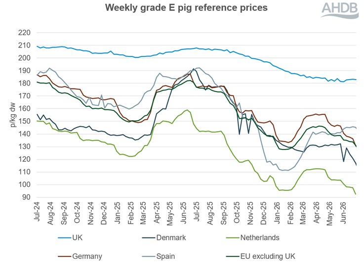 A line graph showing EU grade E pig prices from 20 July 2024 to 19 July 2026.